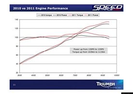 2010 Triumph Speed Triple MY2011 Presentation