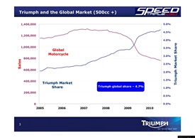 2010 Triumph Speed Triple MY2011 Presentation