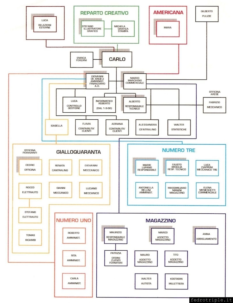 1996 Organigramma Numero Uno Carlo Talamo